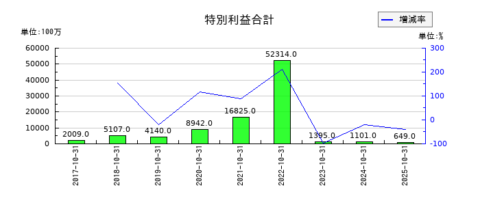 H.I.S. HOLDINGSの特別利益合計の推移