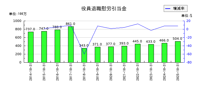 Ｈ．Ｉ．Ｓ．　ＨＯＬＤＩＮＧＳの役員退職慰労引当金の推移