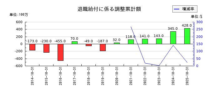 Ｈ．Ｉ．Ｓ．　ＨＯＬＤＩＮＧＳの退職給付に係る調整累計額の推移