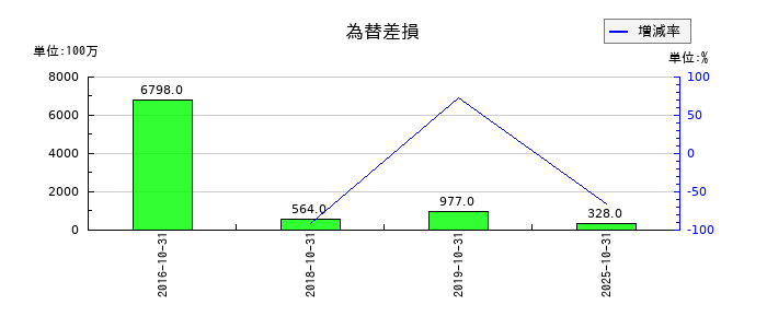 H.I.S. HOLDINGSの為替差損の推移