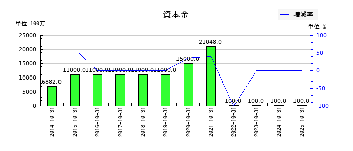 H.I.S. HOLDINGSの資本金の推移
