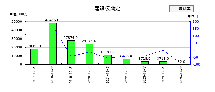 H.I.S. HOLDINGSの建設仮勘定の推移