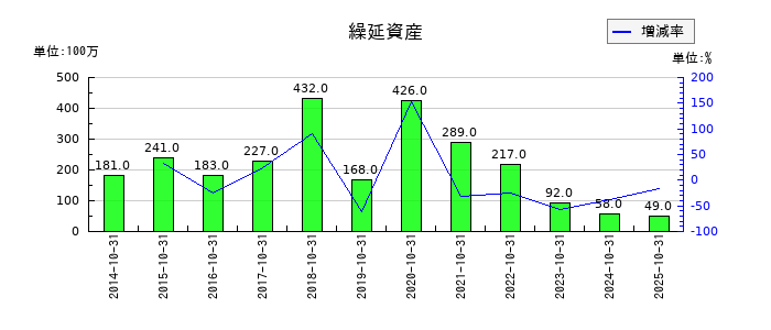 H.I.S. HOLDINGSの繰延資産の推移