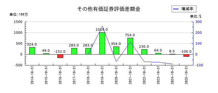 Ｈ．Ｉ．Ｓ．　ＨＯＬＤＩＮＧＳのその他有価証券評価差額金の推移