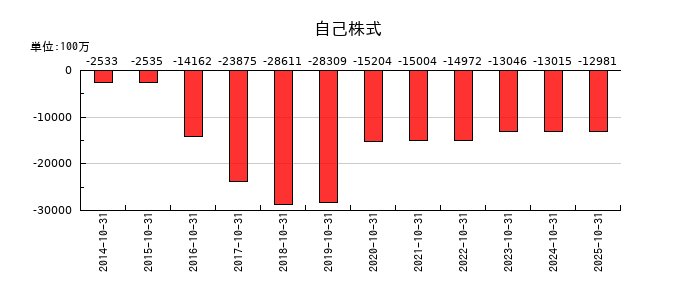 H.I.S. HOLDINGSの自己株式の推移
