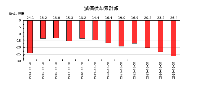 Ｈ．Ｉ．Ｓ．　ＨＯＬＤＩＮＧＳの減価償却累計額の推移