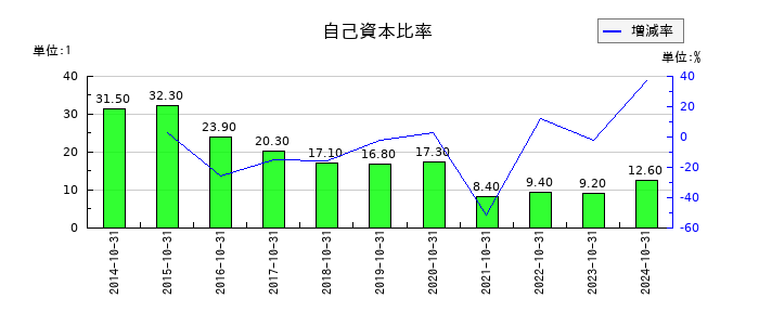 H.I.S. HOLDINGSの自己資本比率の推移