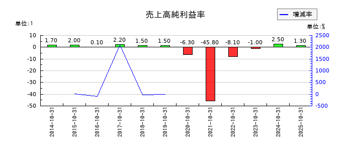 H.I.S. HOLDINGSの売上高純利益率の推移