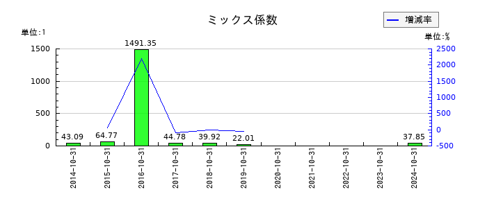 H.I.S. HOLDINGSのミックス係数の推移