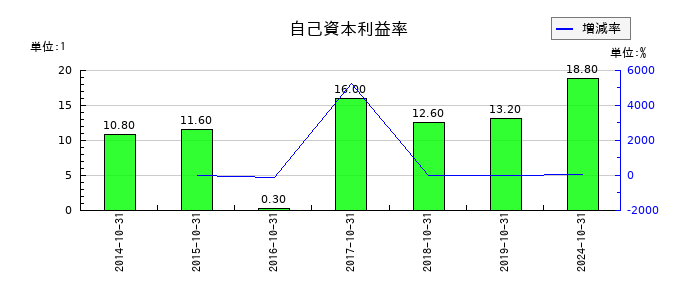 H.I.S. HOLDINGSの自己資本利益率の推移