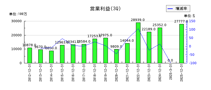 東映の第3四半期の営業利益推移