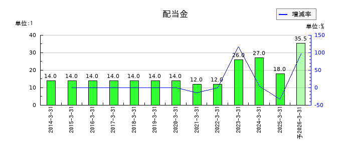 東映の年間配当金推移