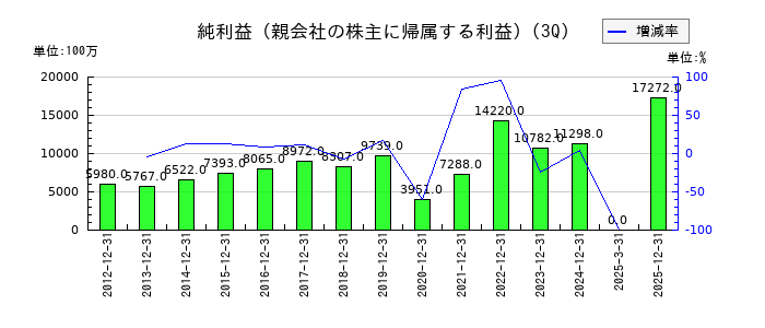 東映の第3四半期の純利益推移