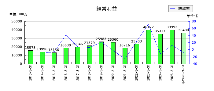 東映の通期の経常利益推移