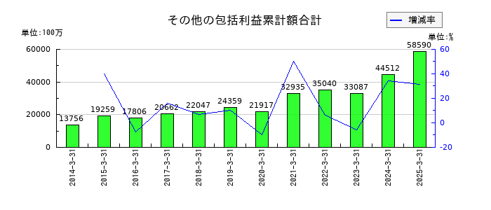 東映のその他の包括利益累計額合計の推移