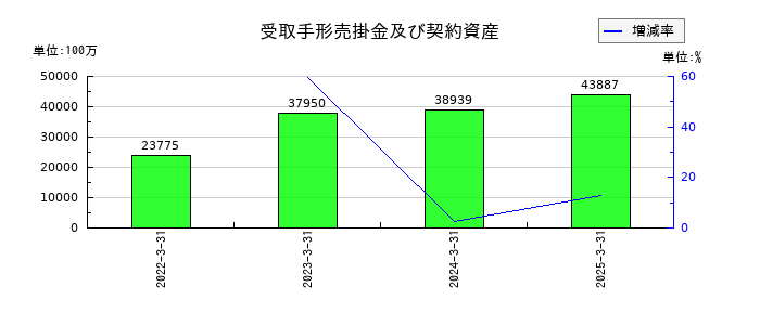 東映の受取手形売掛金及び契約資産の推移