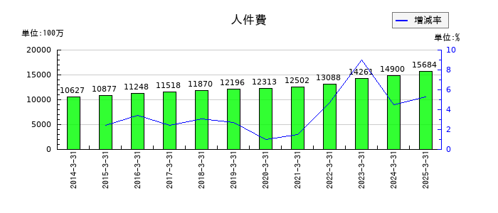 東映の人件費の推移