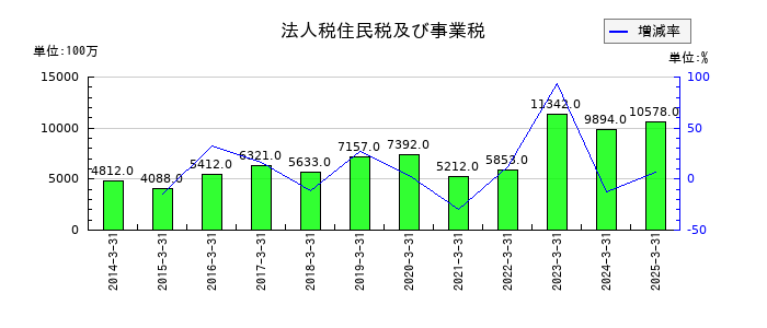 東映の法人税住民税及び事業税の推移