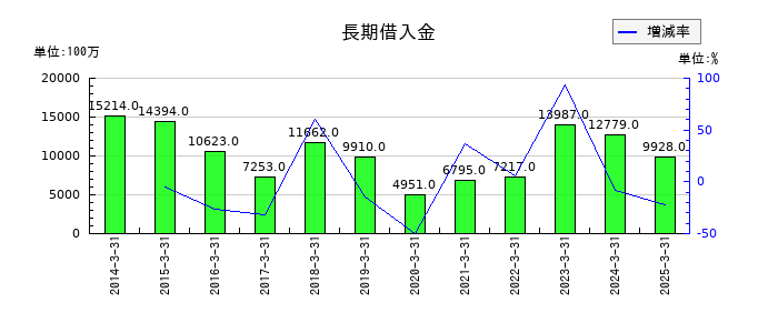 東映の長期借入金の推移