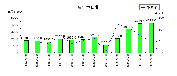 東映の広告宣伝費の推移