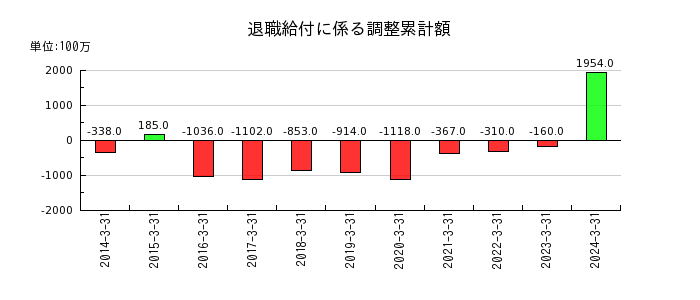 東映の退職給付に係る調整累計額の推移