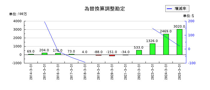 東映の為替換算調整勘定の推移