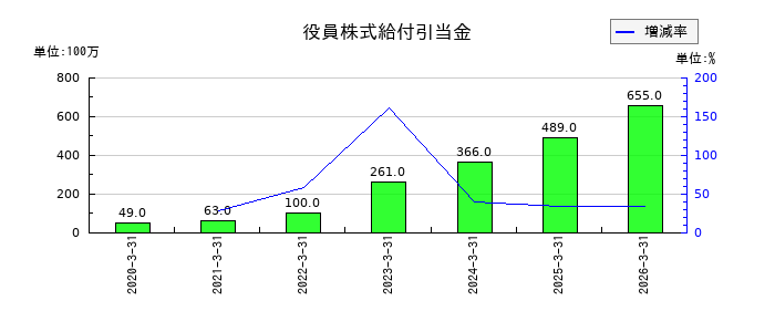 東映の役員株式給付引当金の推移