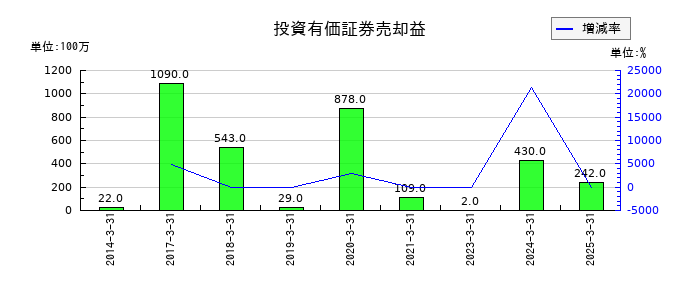 東映の投資有価証券売却益の推移