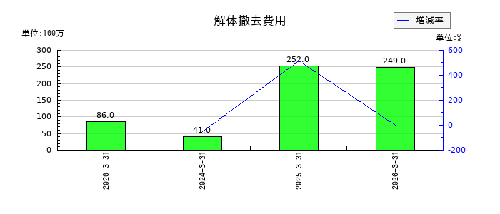 東映の役員退職慰労引当金の推移