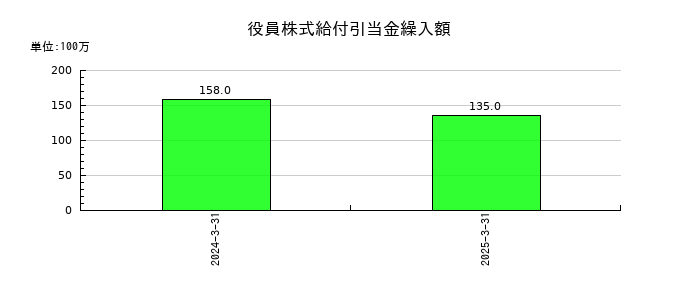 東映の役員株式給付引当金繰入額の推移