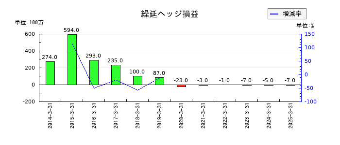 東映の繰延ヘッジ損益の推移
