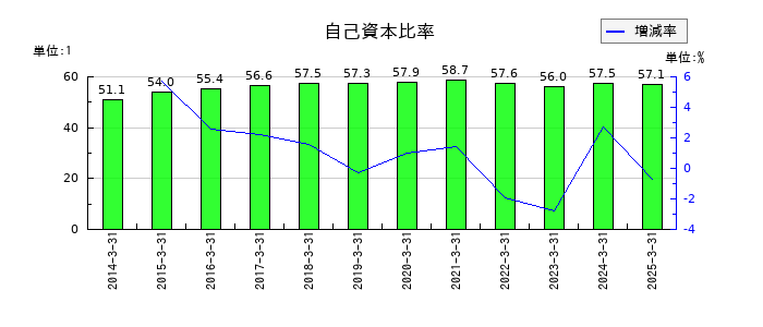 東映の自己資本比率の推移