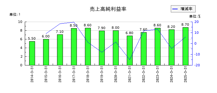 東映の売上高純利益率の推移