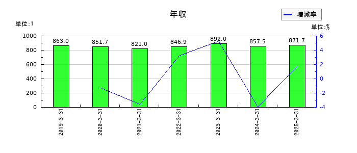 東映の年収の推移