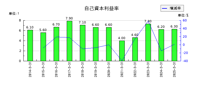 東映の自己資本利益率の推移