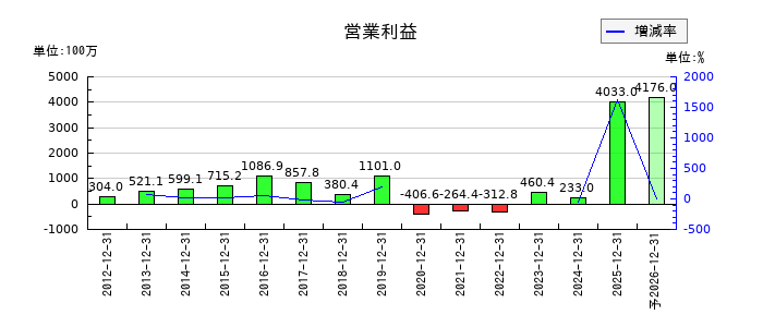 ラックランドの通期の営業利益推移