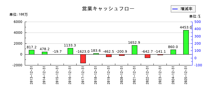ラックランドの営業キャッシュフロー推移