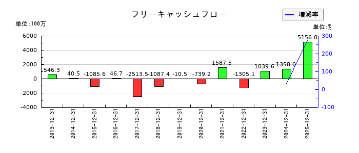 ラックランドのフリーキャッシュフロー推移