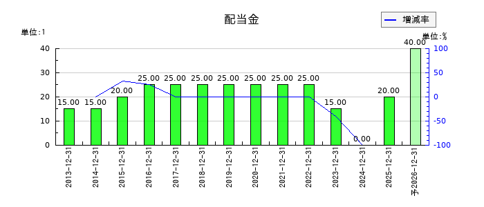 ラックランドの年間配当金推移