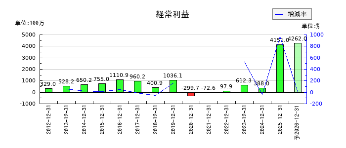 ラックランドの通期の経常利益推移