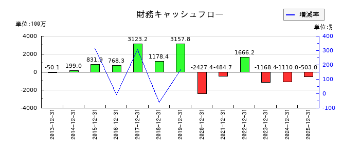 ラックランドの財務キャッシュフロー推移