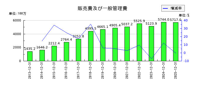 ラックランドの販売費及び一般管理費の推移