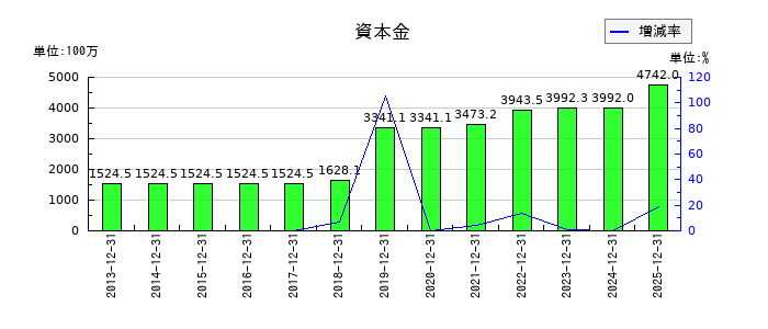 ラックランドの資本金の推移