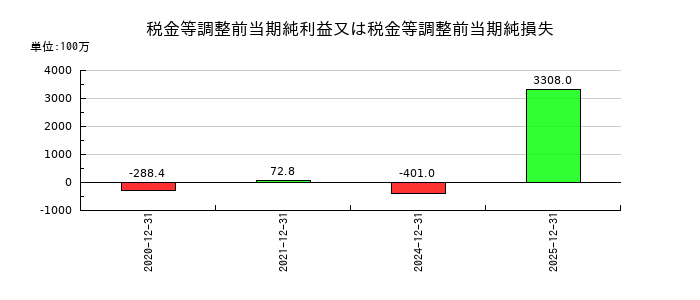 ラックランドの税金等調整前当期純利益又は税金等調整前当期純損失の推移