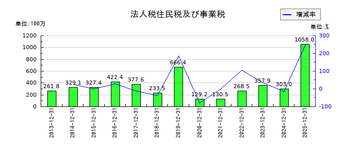 ラックランドの法人税住民税及び事業税の推移