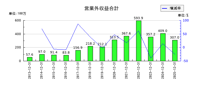 ラックランドの営業外収益合計の推移
