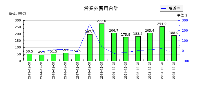 ラックランドの営業外費用合計の推移