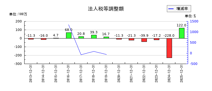 ラックランドの法人税等調整額の推移