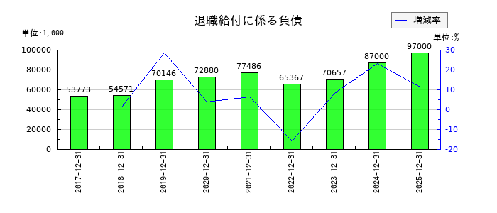 ラックランドの退職給付に係る負債の推移