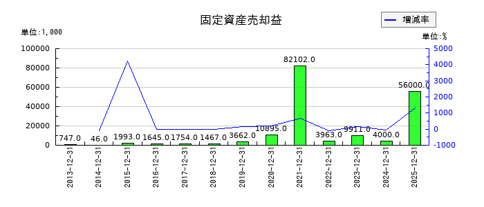 ラックランドの固定資産売却益の推移